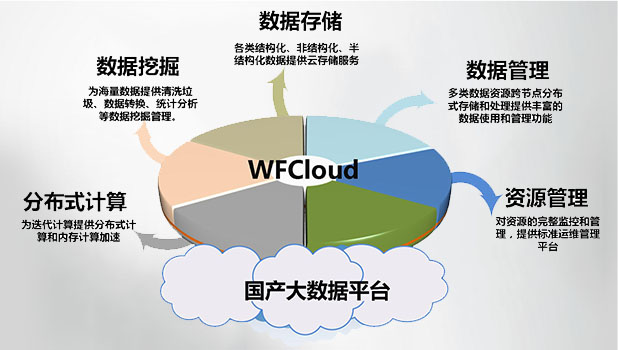 WFCloud國產大數據平臺
